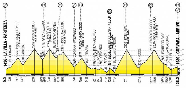 The route profile for the Maratona dles Dolomites.