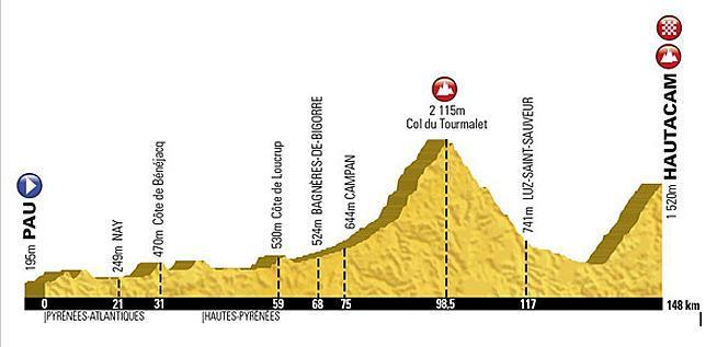 The Etape du Tour 2014 route profile