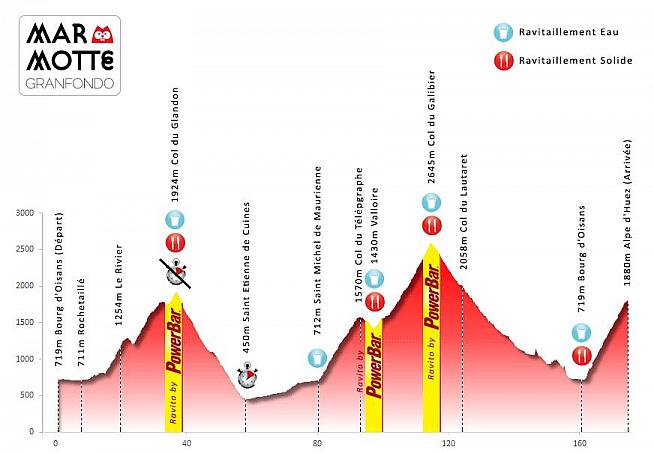 The course profile for the Marmotte Sportive with details of feed stations.