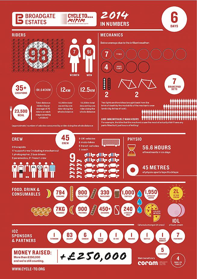 Do the math... A breakdown of the logistical support required to get the peloton from London to Cannes in six days.