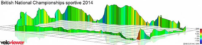 Route profile of the National Championship Sportive course
