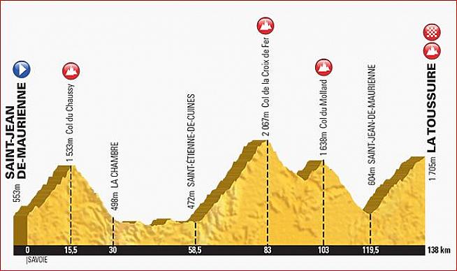 The route profile of the 2015 Etape du Tour.