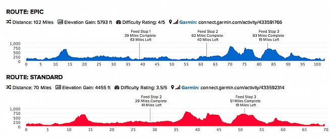 The epic route profile reveals a somewhat back-loaded course.