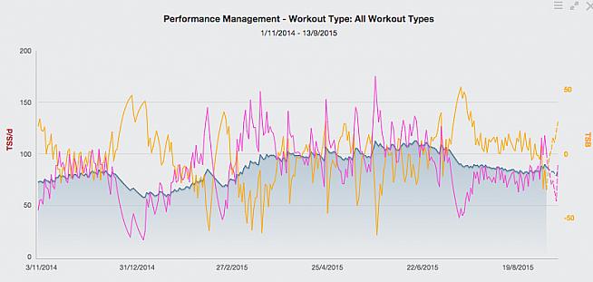 Rob's fitness (the blue line) peaked just before La Marmotte in July.