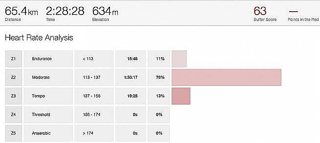 The recipe for a winter Endurance Ride involves liberal amounts of Zone 2 riding.