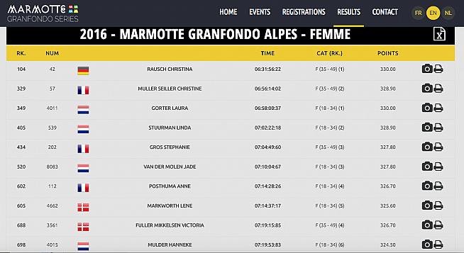 Christina Rausch tops the women's rankings in the 2016 Marmotte.