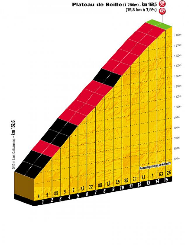 Plateau de Beille. The climb 'seems to radiate heat in all directions'.