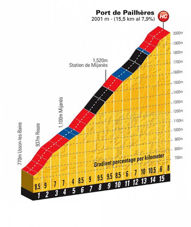 Port de Pailheres is a 16km climb ascending to 1200m.