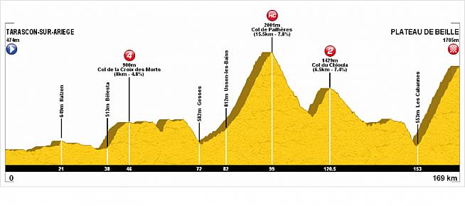 Course profile for the 2016 Ariegeoise sportive.