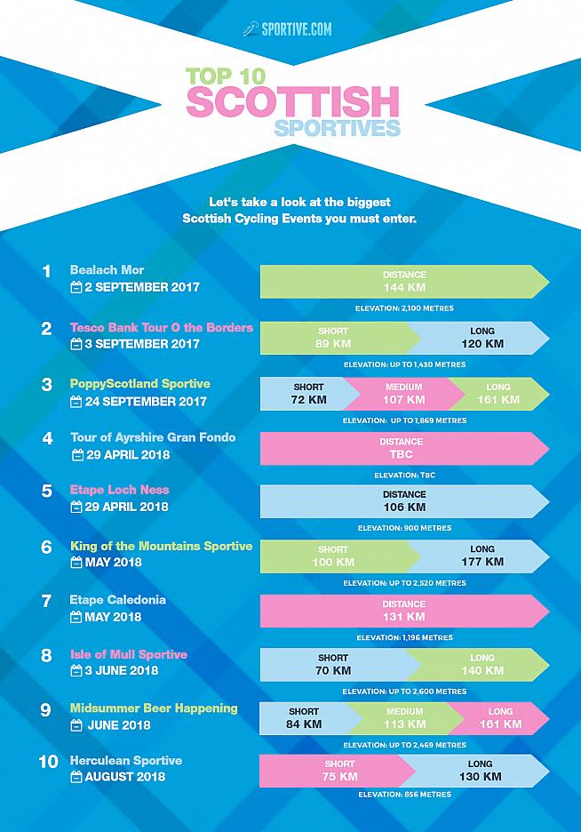 Scotland's fantastic scenery offers some great sportives for keen road cyclists.