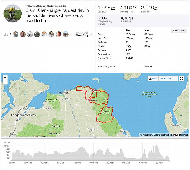 At 115 miles the Giant Killer route is tough even without the added challenge of the weather.