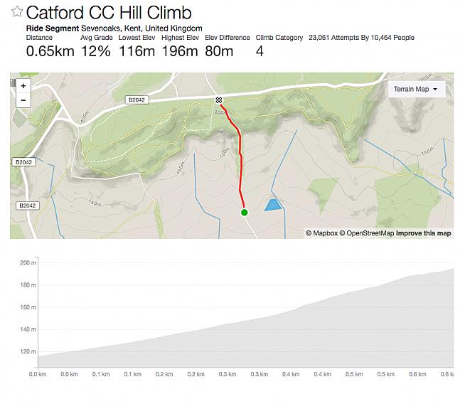 You'll need to climb a 12% gradient at over 20kph to claim the prize.