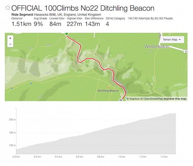 Ditchling Beacon: the most famous peak on Brighton's Alpes Maritimes.