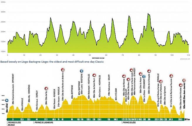 Similar. Course profiles for Liege-Bastogne-Liege (below) and the Bournville Hilly Classic.