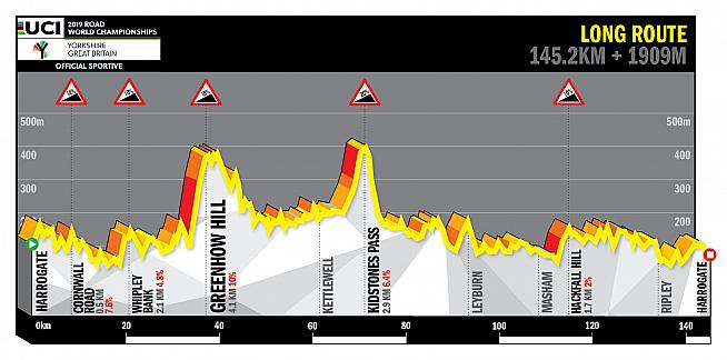 Map and profile for the long course in Harrogate 2019.