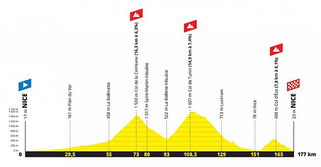 The course profile for this year's postponed Etape du Tour.