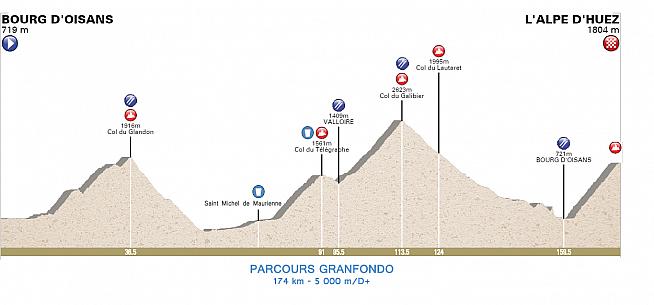 The course profile reveals why La Marmotte is one of Europe's toughest sportives.