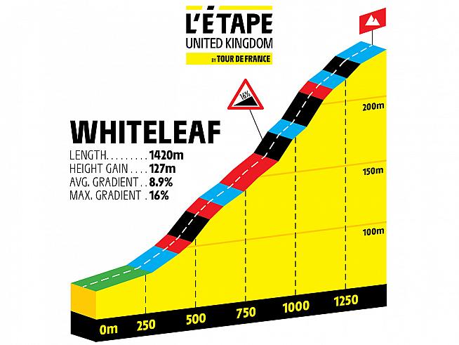 A timed hill climb challenge on Whiteleaf will help sort out qualifiers for the L'Etape du Tour Championship.