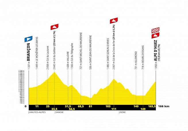 166km and over 4500m climbing await riders on the 2022 Etape du Tour.