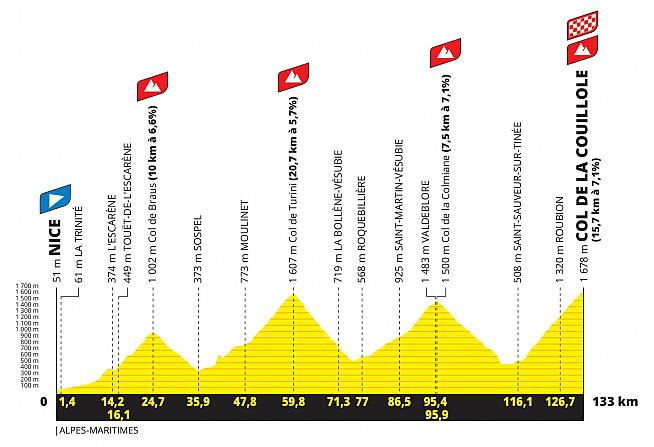 The course profile for L'Etape 2024.